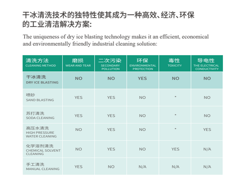 干冰清洗
