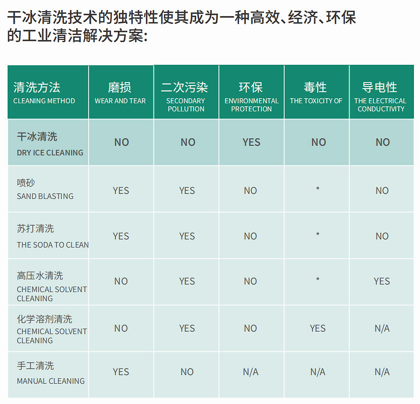 干冰清洗优势